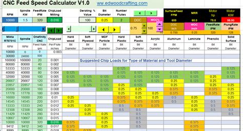 cnc rpm for wood|CNC Feeds and Speeds Calculator Wood [Guide + Easy Tips].